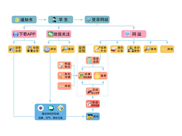 迎新、注冊(cè)、離校系統(tǒng)