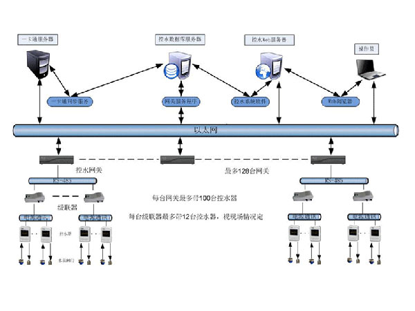 智能控水管理系統(tǒng)